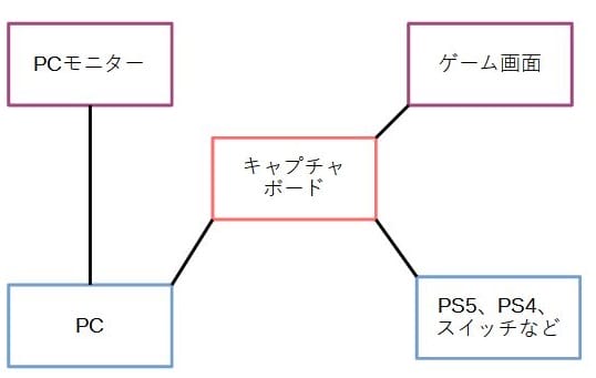 ゲーム実況の録画方法 Ps5 Ps4 スイッチ を究める